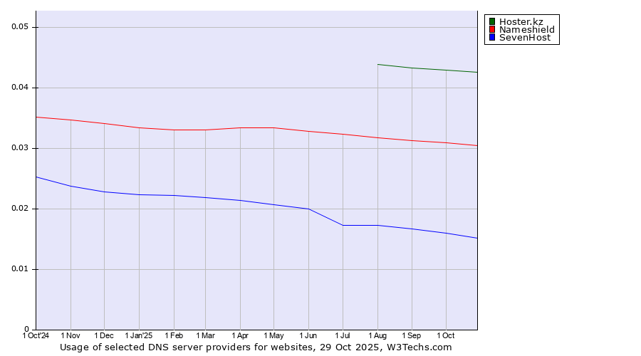 Historical trends in the usage of Hoster.kz vs. Nameshield vs. SevenHost