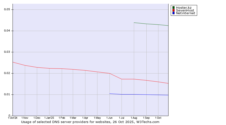 Historical trends in the usage of Hoster.kz vs. SevenHost vs. Netinternet