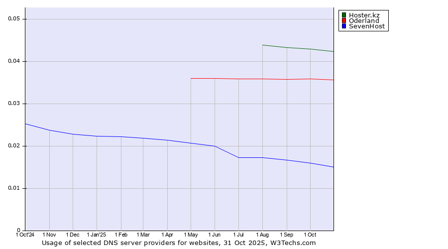 Historical trends in the usage of Hoster.kz vs. Oderland vs. SevenHost