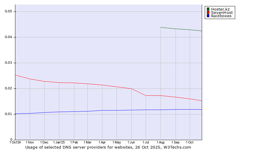 Historical trends in the usage of Hoster.kz vs. SevenHost vs. Raidboxes