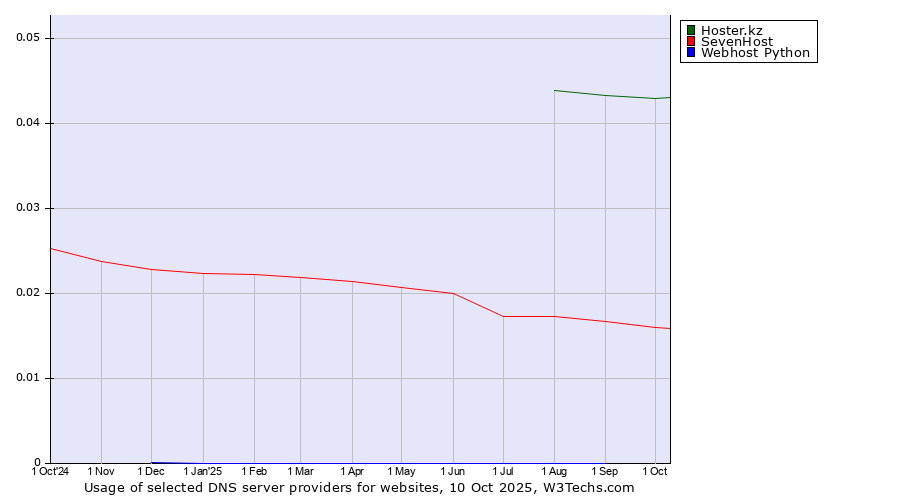 Historical trends in the usage of Hoster.kz vs. SevenHost vs. Webhost Python