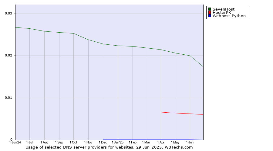 Historical trends in the usage of SevenHost vs. HosterPK vs. Webhost Python