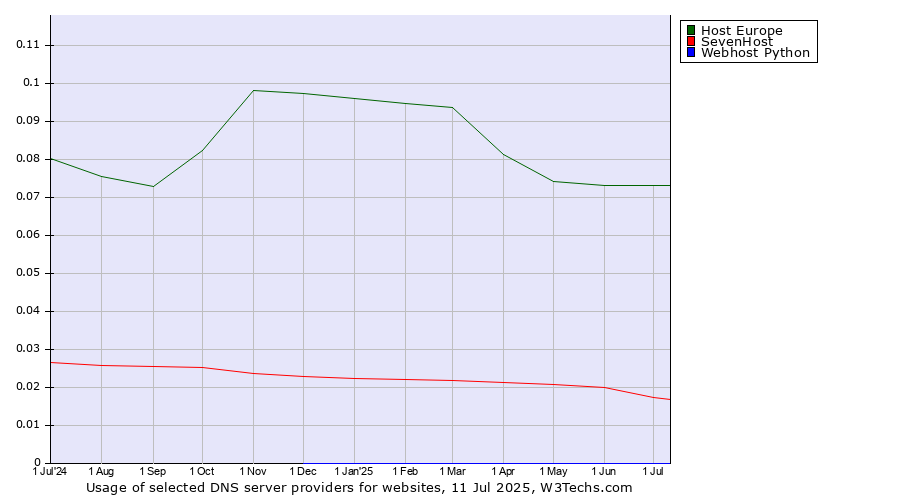 Historical trends in the usage of Host Europe vs. SevenHost vs. Webhost Python