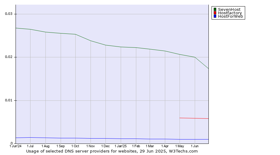 Historical trends in the usage of SevenHost vs. Hostfactory vs. HostForWeb