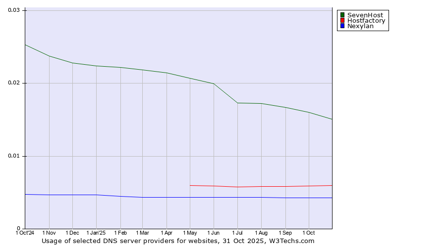 Historical trends in the usage of SevenHost vs. Hostfactory vs. Nexylan