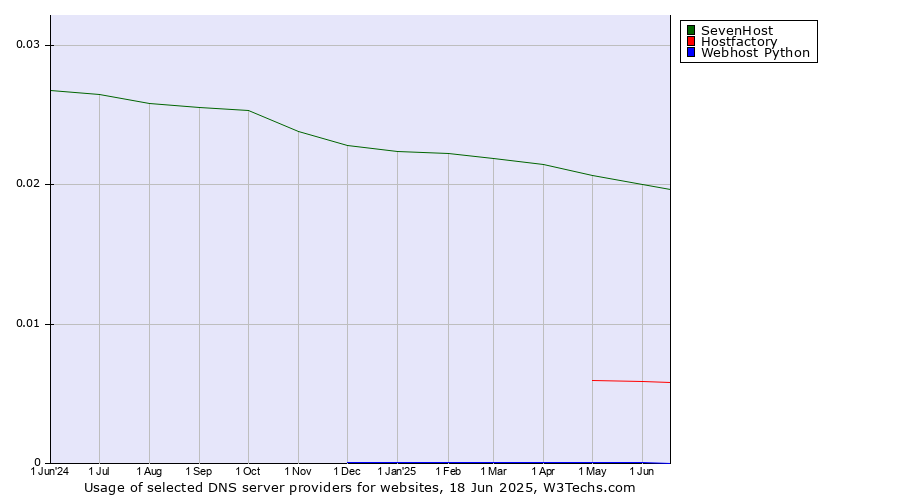 Historical trends in the usage of SevenHost vs. Hostfactory vs. Webhost Python