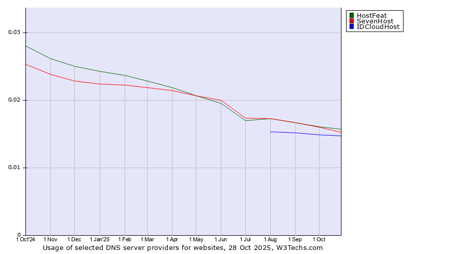 Historical trends in the usage of HostFeat vs. SevenHost vs. IDCloudHost
