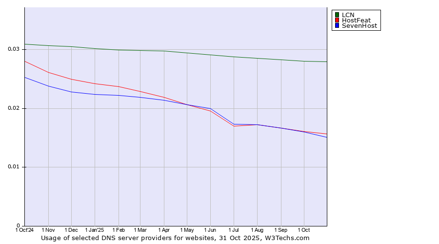 Historical trends in the usage of LCN vs. HostFeat vs. SevenHost