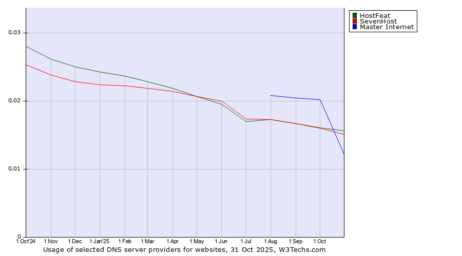 Historical trends in the usage of Master Internet vs. HostFeat vs. SevenHost