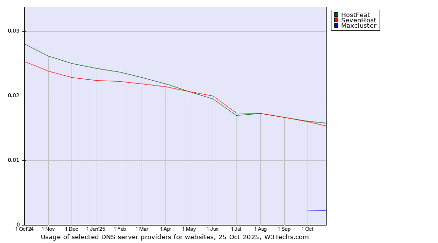 Historical trends in the usage of HostFeat vs. SevenHost vs. Maxcluster