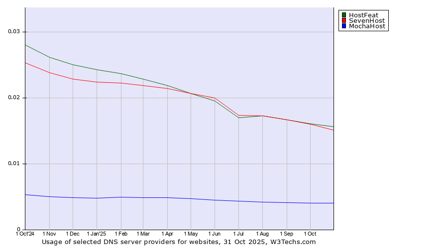 Historical trends in the usage of HostFeat vs. SevenHost vs. MochaHost