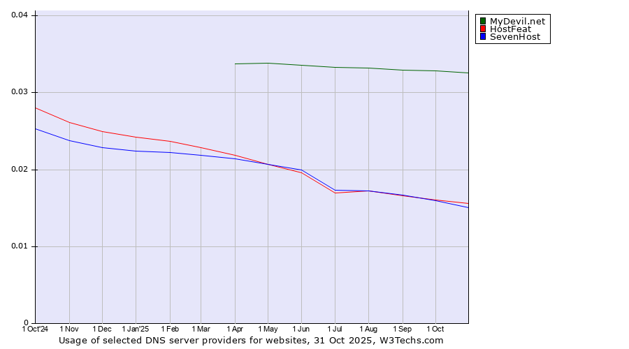 Historical trends in the usage of MyDevil.net vs. HostFeat vs. SevenHost