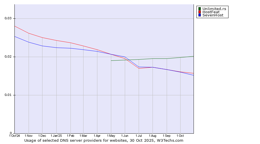 Historical trends in the usage of Unlimited.rs vs. HostFeat vs. SevenHost