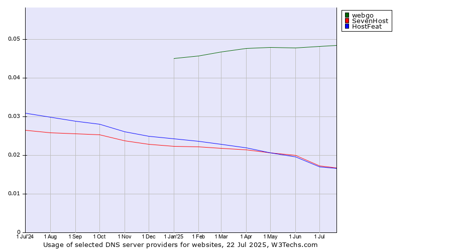Historical trends in the usage of webgo vs. SevenHost vs. HostFeat