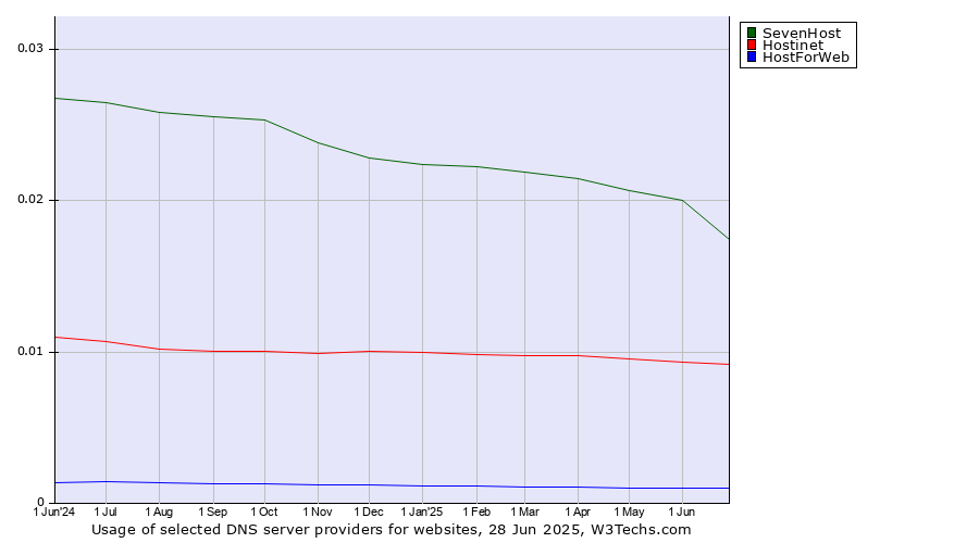 Historical trends in the usage of SevenHost vs. Hostinet vs. HostForWeb