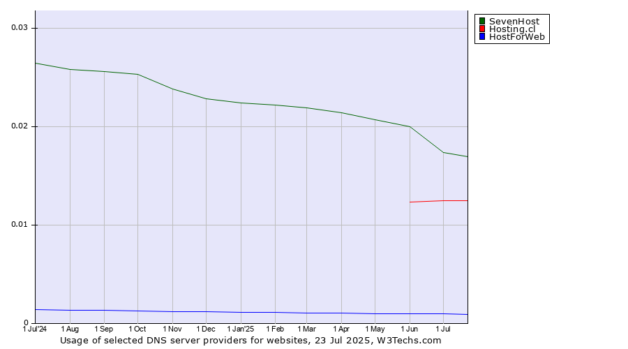 Historical trends in the usage of SevenHost vs. Hosting.cl vs. HostForWeb