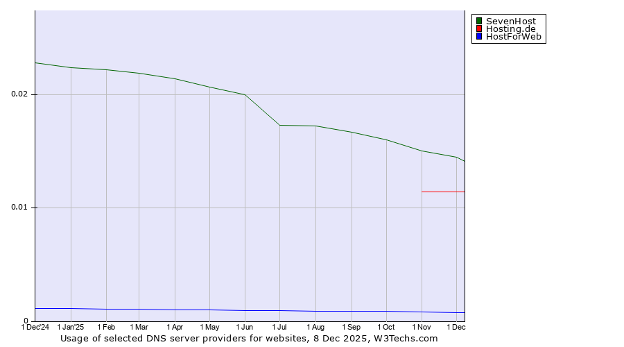 Historical trends in the usage of SevenHost vs. Hosting.de vs. HostForWeb