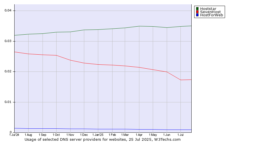 Historical trends in the usage of Hoststar vs. SevenHost vs. HostForWeb