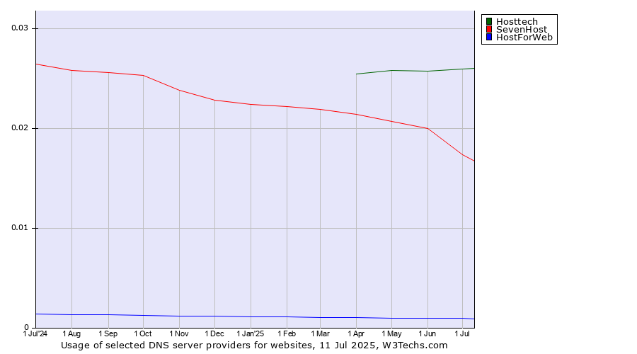 Historical trends in the usage of Hosttech vs. SevenHost vs. HostForWeb