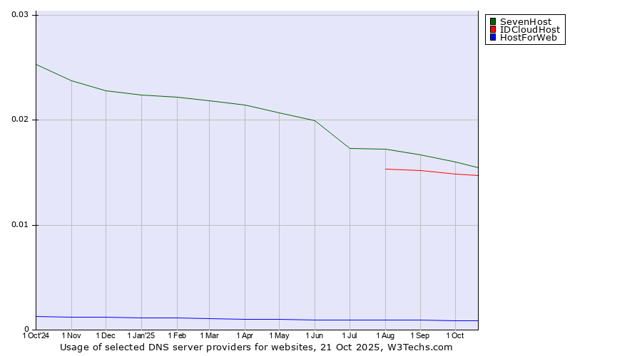 Historical trends in the usage of SevenHost vs. IDCloudHost vs. HostForWeb