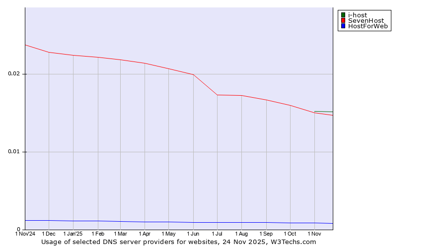 Historical trends in the usage of i-host vs. SevenHost vs. HostForWeb