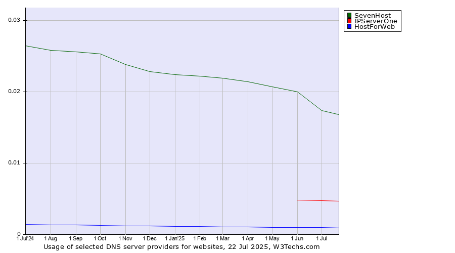 Historical trends in the usage of SevenHost vs. IPServerOne vs. HostForWeb
