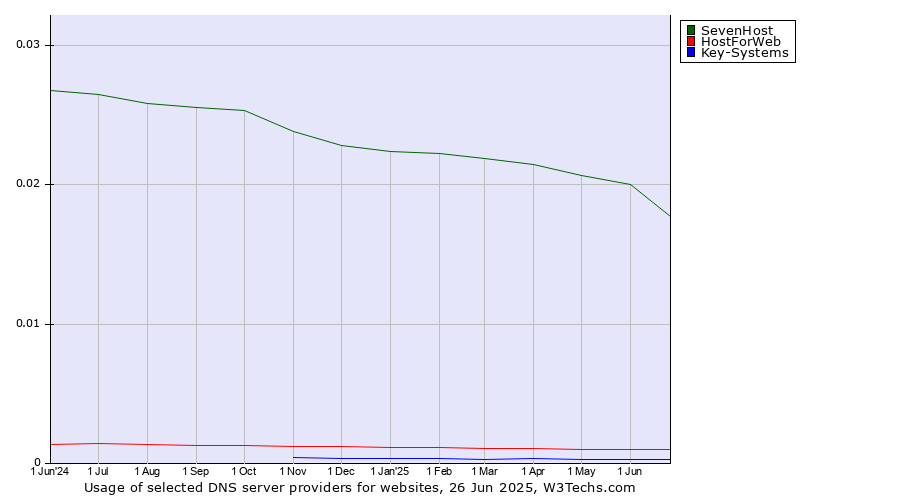 Historical trends in the usage of SevenHost vs. HostForWeb vs. Key-Systems