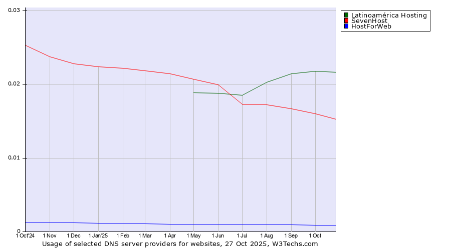 Historical trends in the usage of Latinoamérica Hosting vs. SevenHost vs. HostForWeb