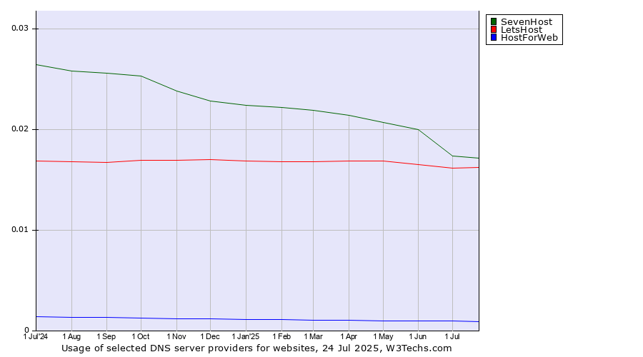 Historical trends in the usage of SevenHost vs. LetsHost vs. HostForWeb