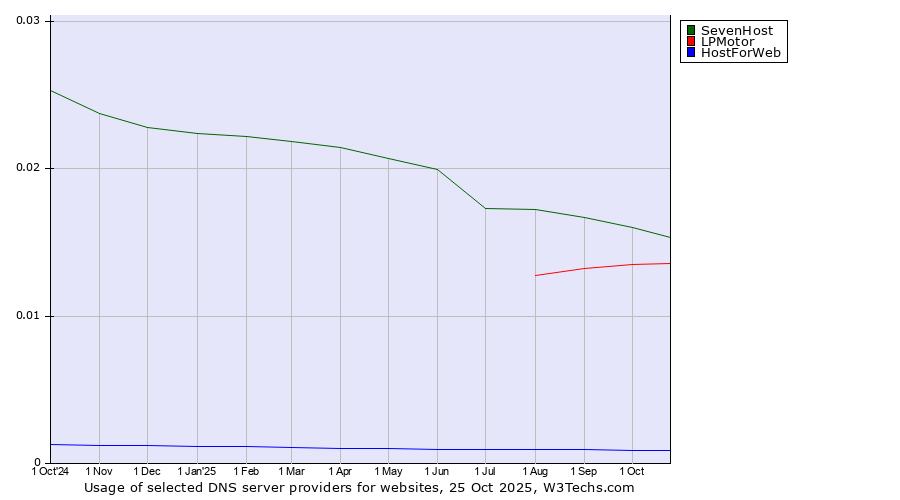 Historical trends in the usage of SevenHost vs. LPMotor vs. HostForWeb