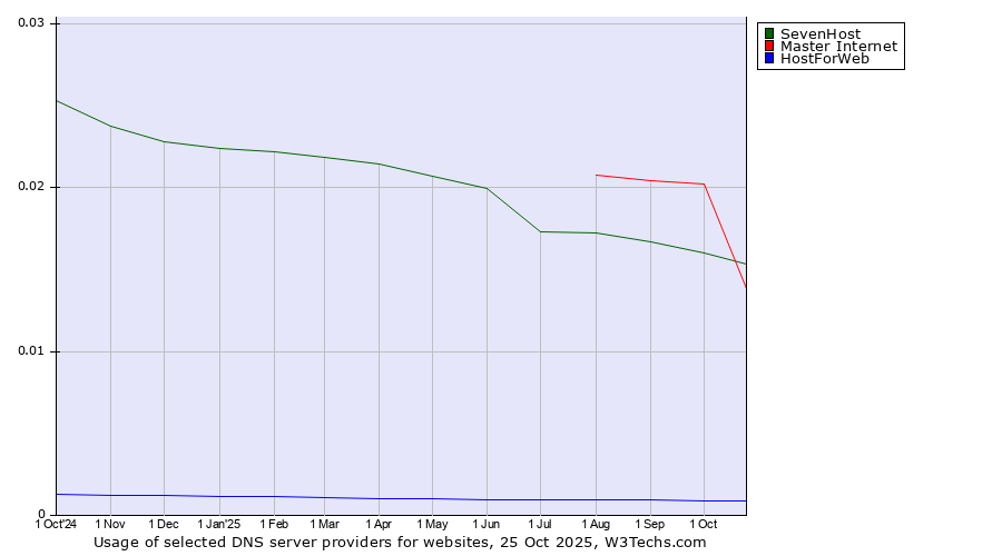 Historical trends in the usage of Master Internet vs. SevenHost vs. HostForWeb