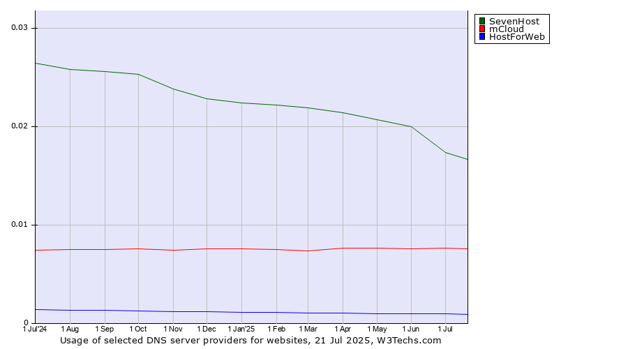 Historical trends in the usage of SevenHost vs. mCloud vs. HostForWeb