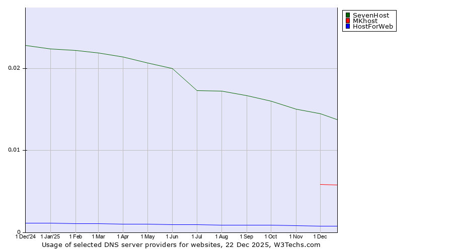 Historical trends in the usage of SevenHost vs. MKhost vs. HostForWeb