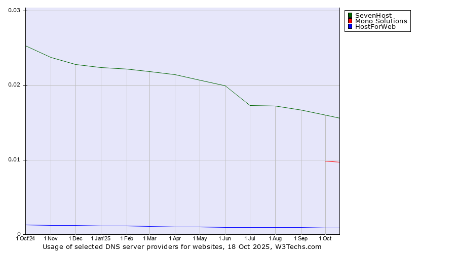 Historical trends in the usage of SevenHost vs. Mono Solutions vs. HostForWeb