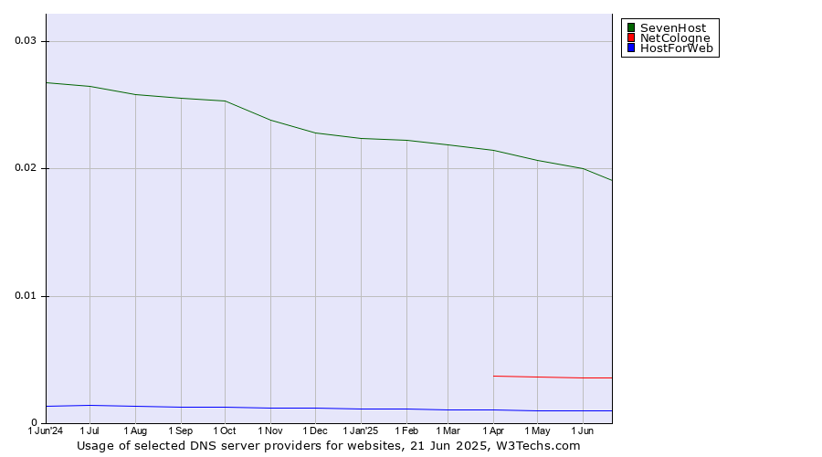 Historical trends in the usage of SevenHost vs. NetCologne vs. HostForWeb