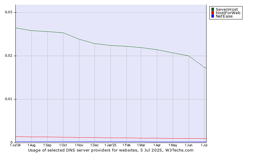 Historical trends in the usage of SevenHost vs. HostForWeb vs. NetEase