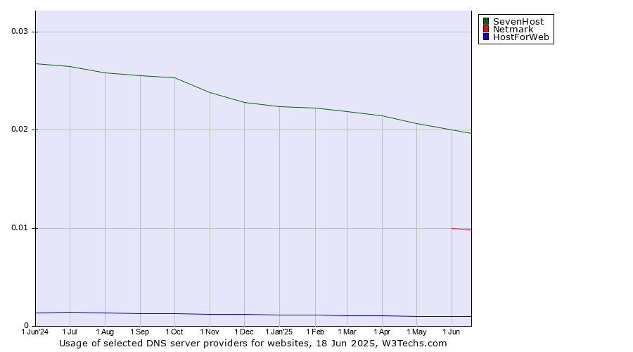 Historical trends in the usage of SevenHost vs. Netmark vs. HostForWeb