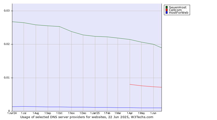 Historical trends in the usage of SevenHost vs. Cellcom vs. HostForWeb