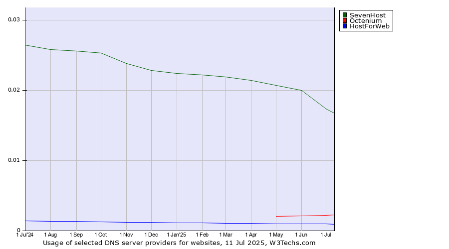 Historical trends in the usage of SevenHost vs. Octenium vs. HostForWeb