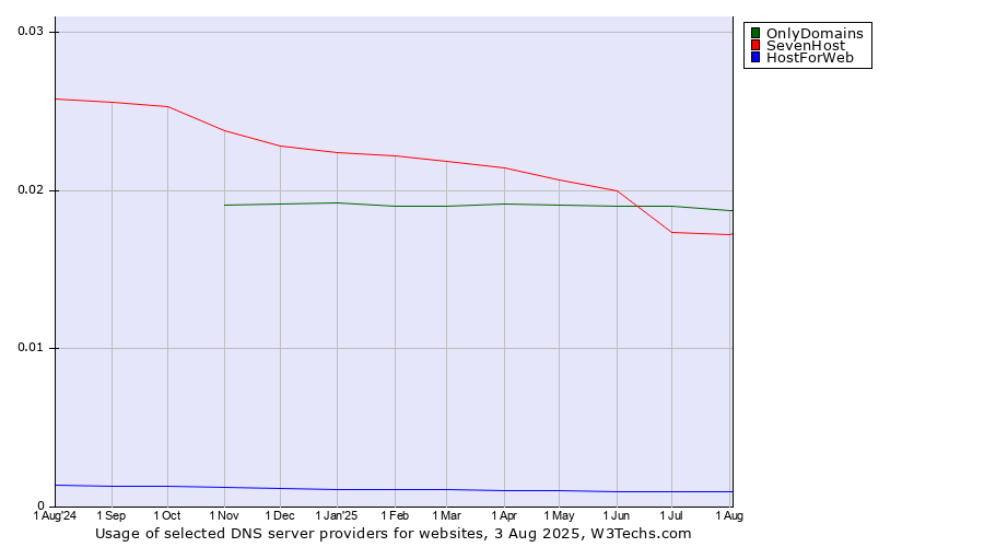 Historical trends in the usage of OnlyDomains vs. SevenHost vs. HostForWeb