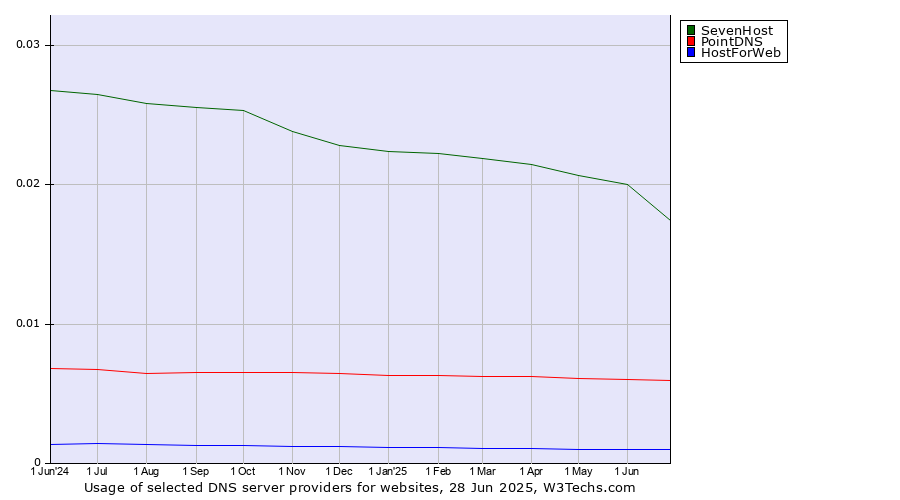 Historical trends in the usage of SevenHost vs. PointDNS vs. HostForWeb
