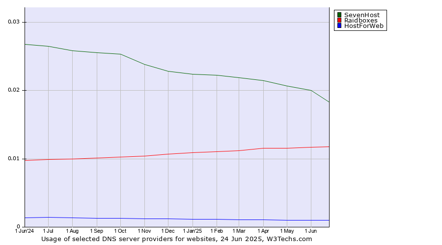 Historical trends in the usage of SevenHost vs. Raidboxes vs. HostForWeb