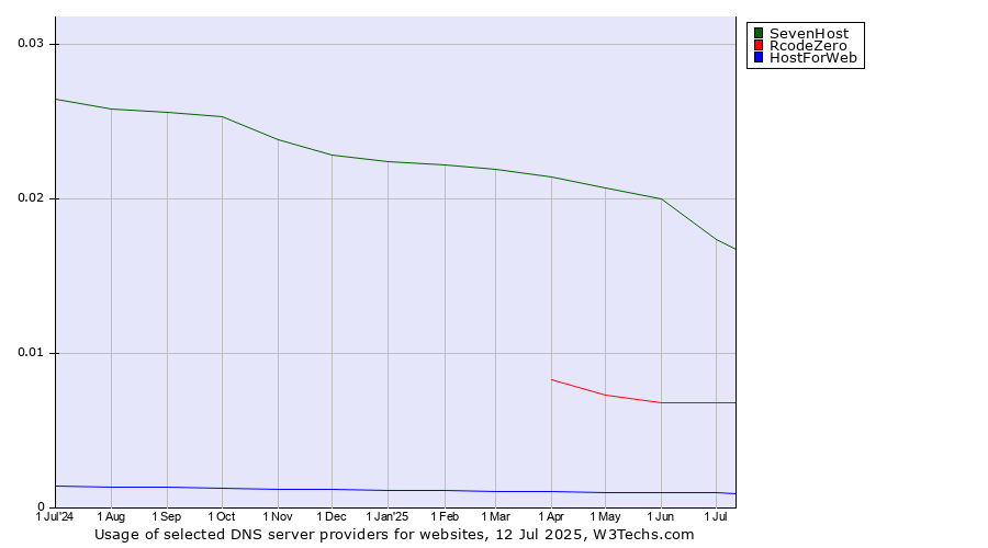 Historical trends in the usage of SevenHost vs. RcodeZero vs. HostForWeb