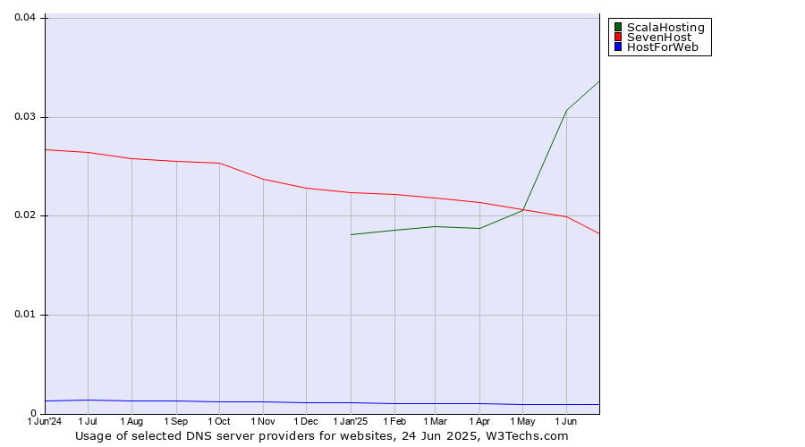 Historical trends in the usage of ScalaHosting vs. SevenHost vs. HostForWeb