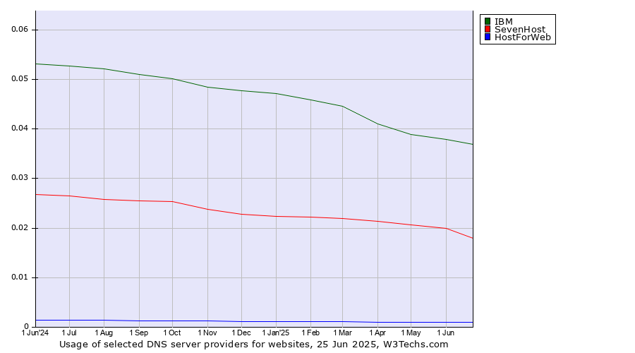 Historical trends in the usage of IBM vs. SevenHost vs. HostForWeb