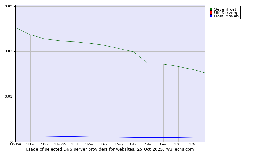 Historical trends in the usage of SevenHost vs. UK Servers vs. HostForWeb