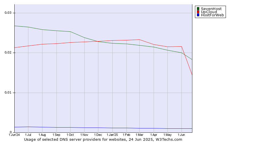 Historical trends in the usage of SevenHost vs. UpCloud vs. HostForWeb