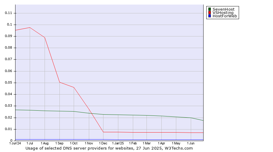 Historical trends in the usage of SevenHost vs. VSHosting vs. HostForWeb