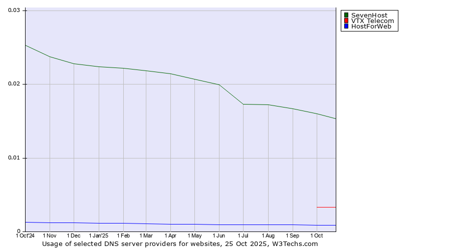 Historical trends in the usage of SevenHost vs. VTX Telecom vs. HostForWeb