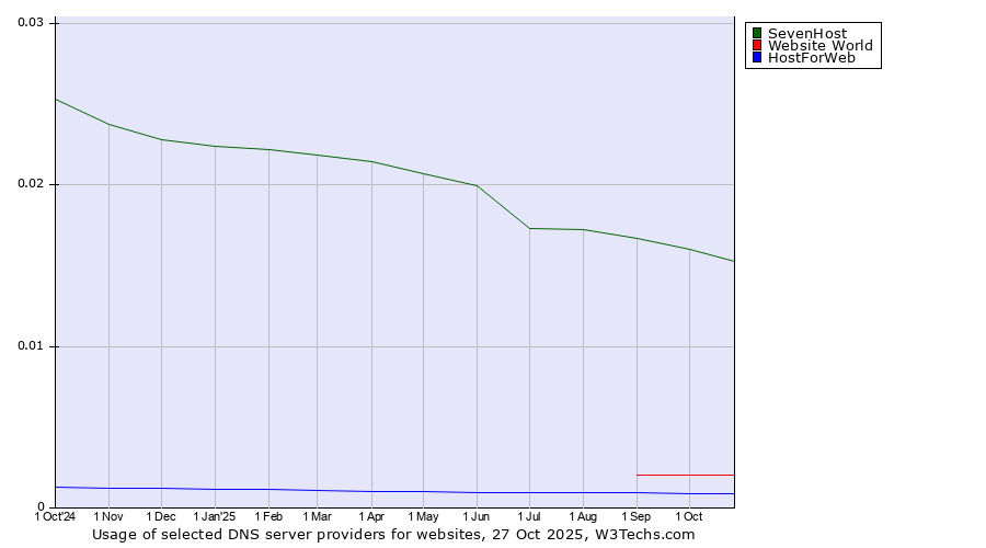 Historical trends in the usage of SevenHost vs. Website World vs. HostForWeb